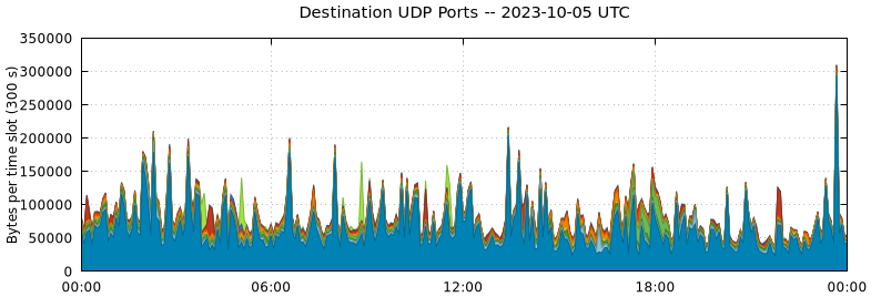 Destination UDP Ports