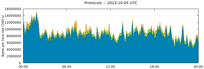 Protocols