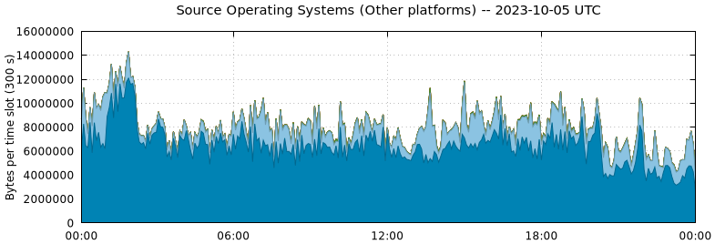 Source Operating Systems (Other Platforms)