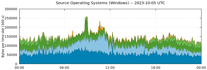 Source Operating Systems (Windows)