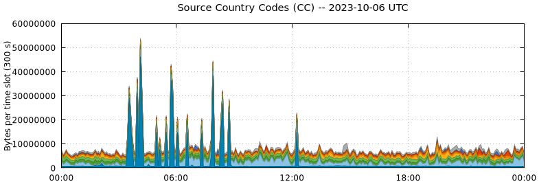 Source Country Codes (CCs)