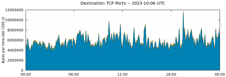 Destination TCP Ports