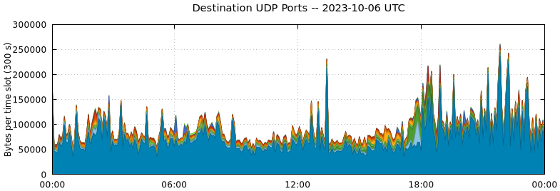 Destination UDP Ports