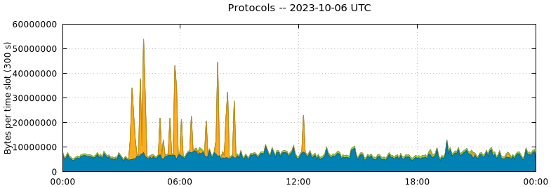 Protocols