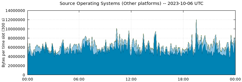 Source Operating Systems (Other Platforms)