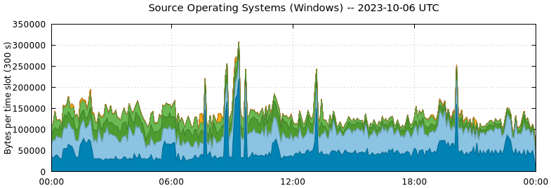 Source Operating Systems (Windows)