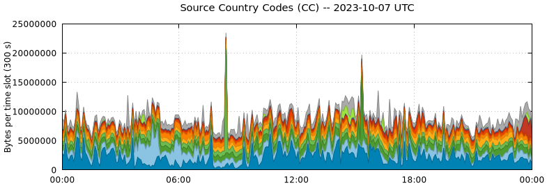 Source Country Codes (CCs)