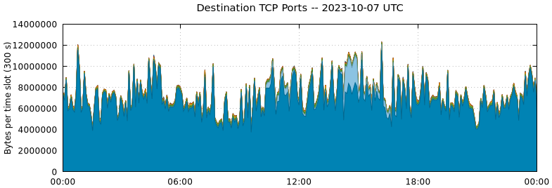 Destination TCP Ports