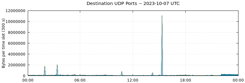 Destination UDP Ports