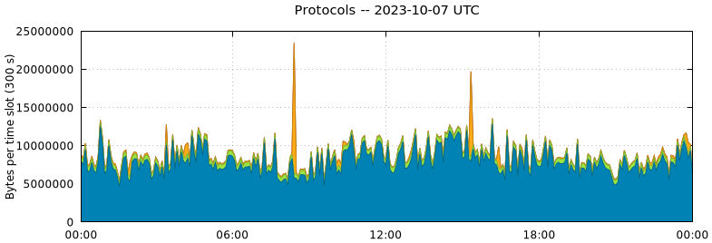 Protocols