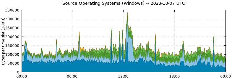 Source Operating Systems (Windows)