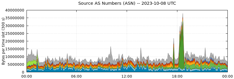 Source AS Numbers (ASNs)