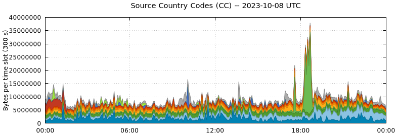 Source Country Codes (CCs)