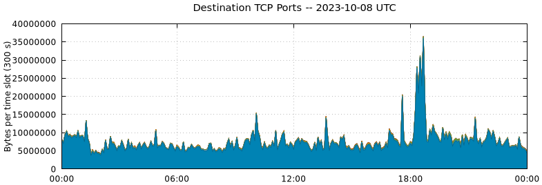 Destination TCP Ports