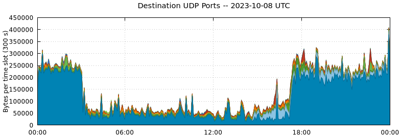 Destination UDP Ports