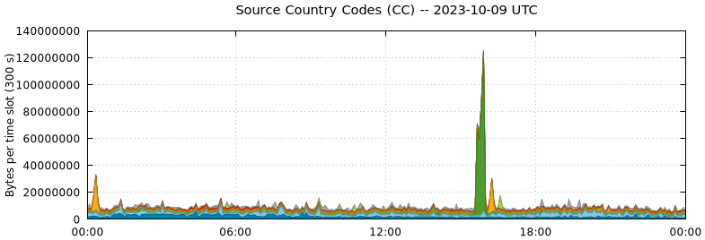 Source Country Codes (CCs)