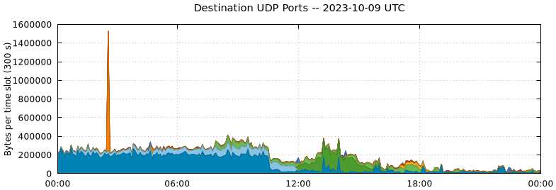 Destination UDP Ports