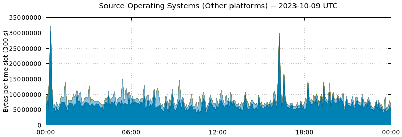 Source Operating Systems (Other Platforms)