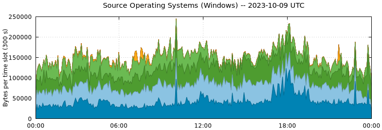 Source Operating Systems (Windows)