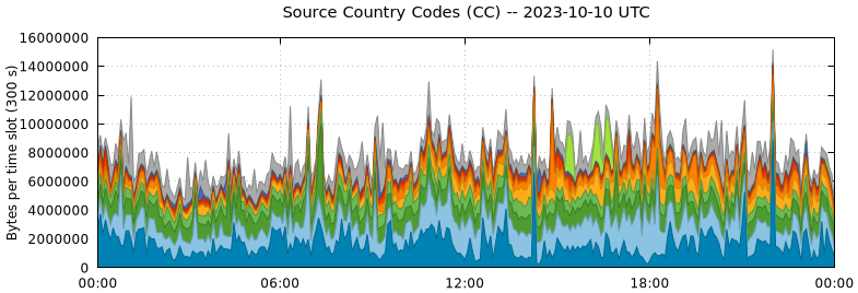 Source Country Codes (CCs)