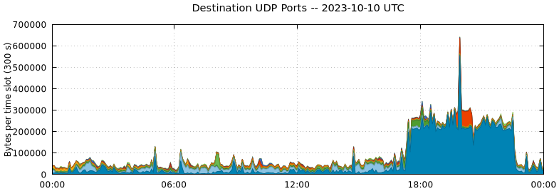 Destination UDP Ports