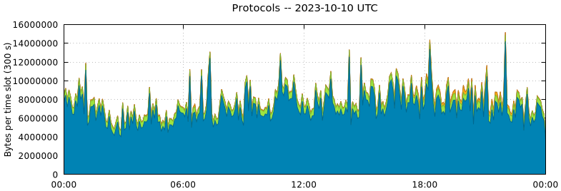 Protocols