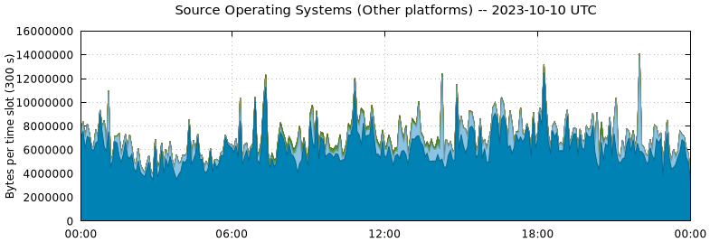 Source Operating Systems (Other Platforms)