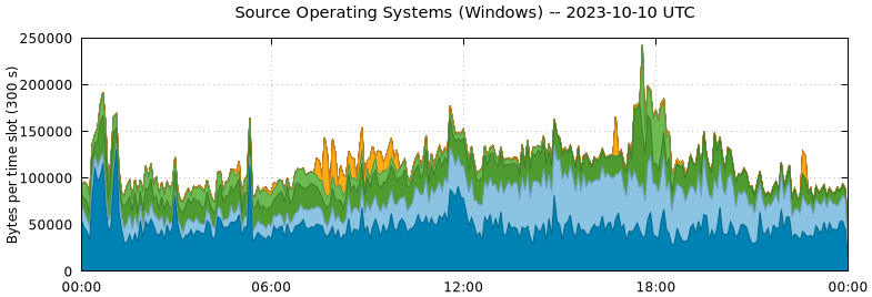 Source Operating Systems (Windows)