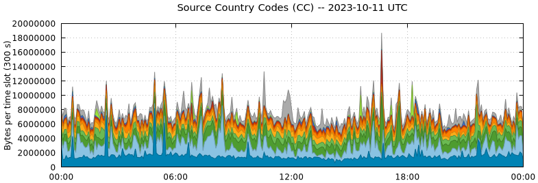 Source Country Codes (CCs)