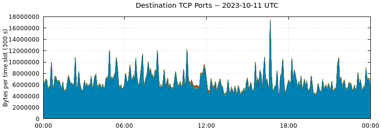 Destination TCP Ports