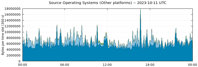 Source Operating Systems (Other Platforms)