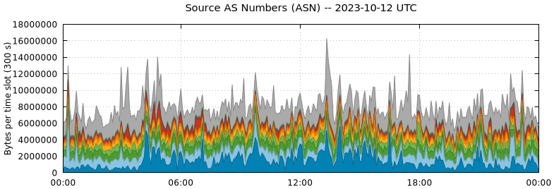 Source AS Numbers (ASNs)