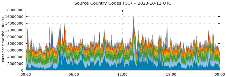 Source Country Codes (CCs)