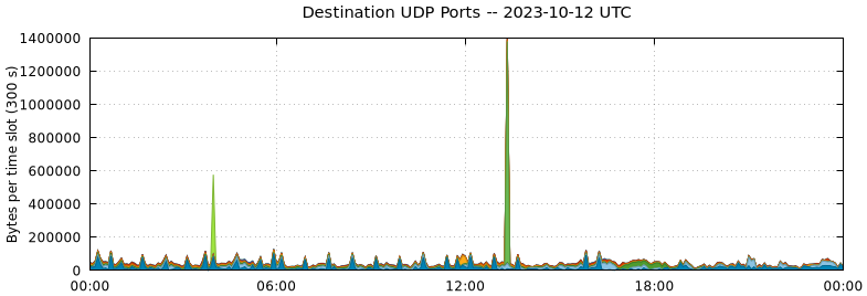 Destination UDP Ports