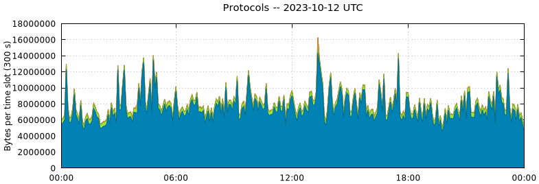 Protocols