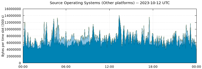 Source Operating Systems (Other Platforms)