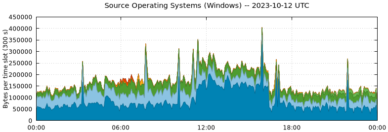 Source Operating Systems (Windows)