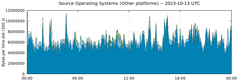 Source Operating Systems (Other Platforms)