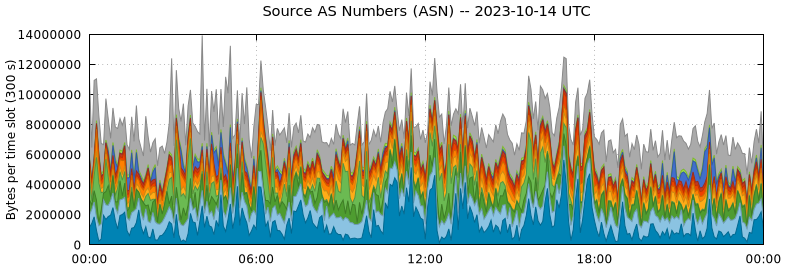 Source AS Numbers (ASNs)