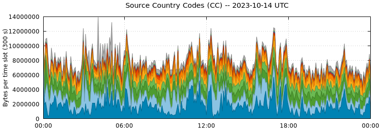 Source Country Codes (CCs)