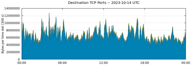 Destination TCP Ports