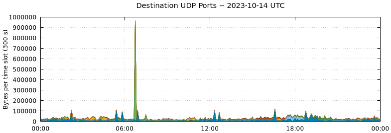 Destination UDP Ports