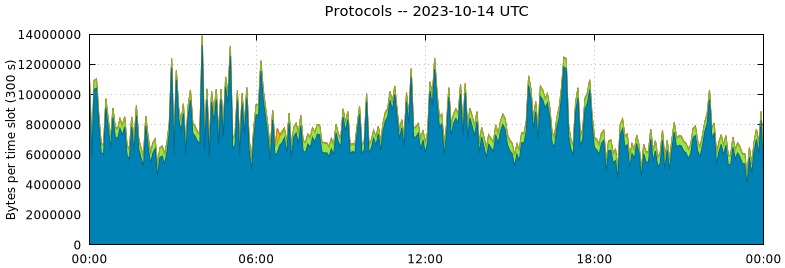 Protocols