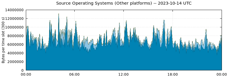 Source Operating Systems (Other Platforms)