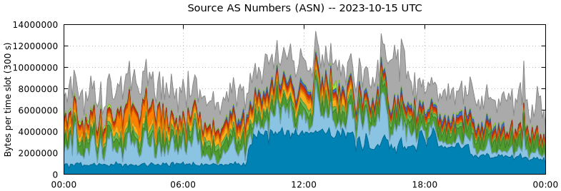 Source AS Numbers (ASNs)