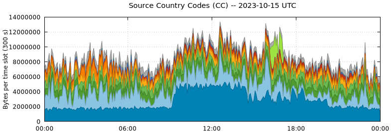 Source Country Codes (CCs)