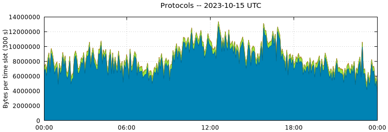 Protocols