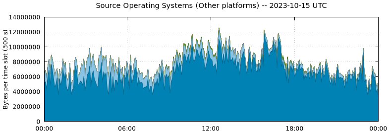 Source Operating Systems (Other Platforms)