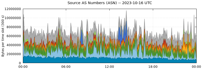 Source AS Numbers (ASNs)