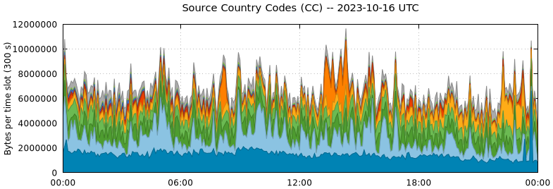 Source Country Codes (CCs)